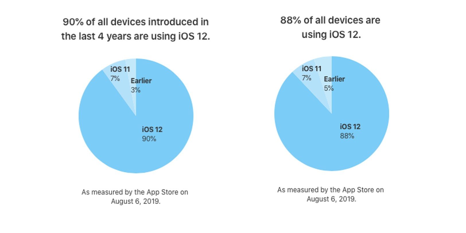 ios-12-usage