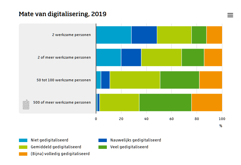 digitalisering