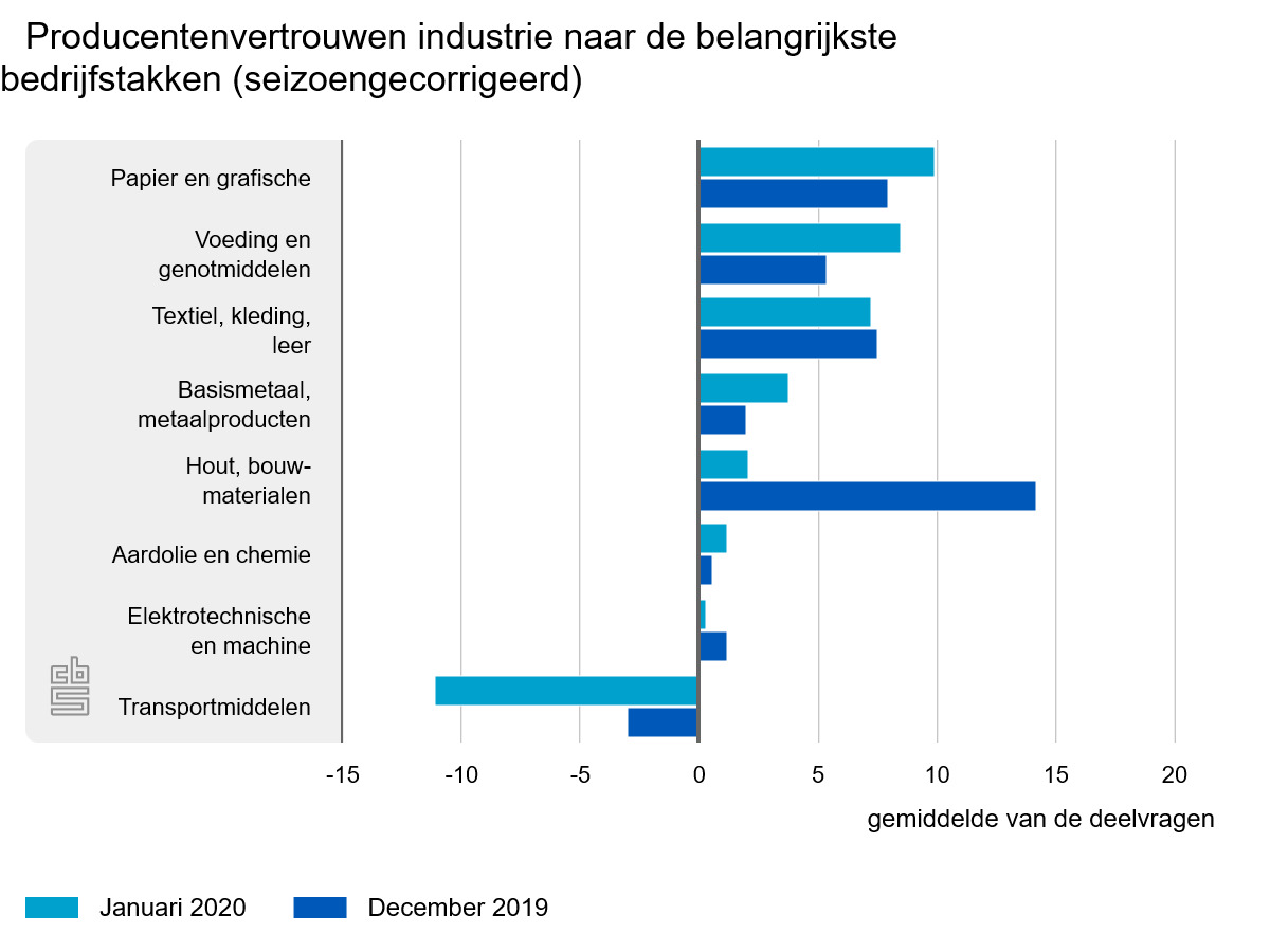 producentenvertrouwen januari 2020 cbs