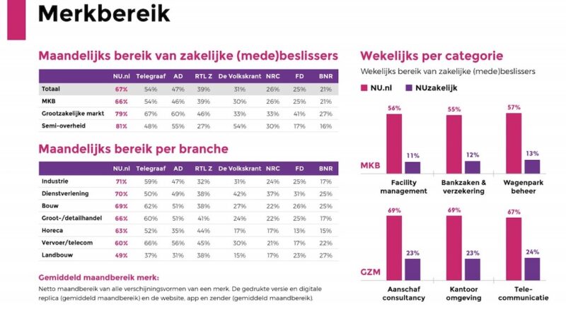 Nu Nl Merkbereik