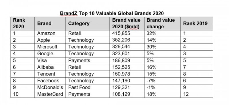 Beeld Top 10 Brandz Global