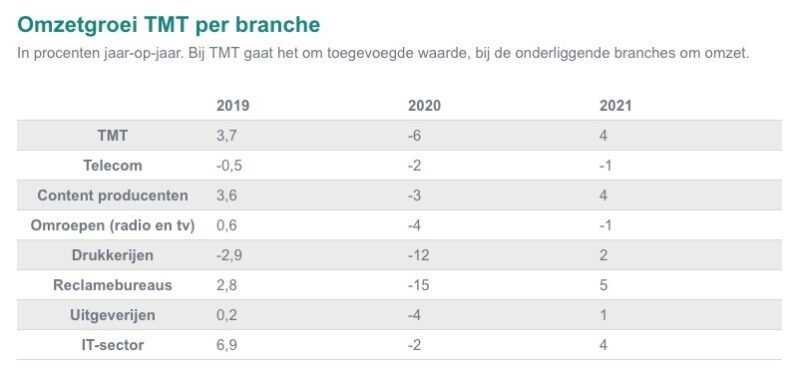 Tmt Cijfers Branches Abn Amro Aug 2020