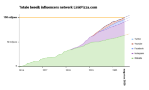 Bereik Linkpizza