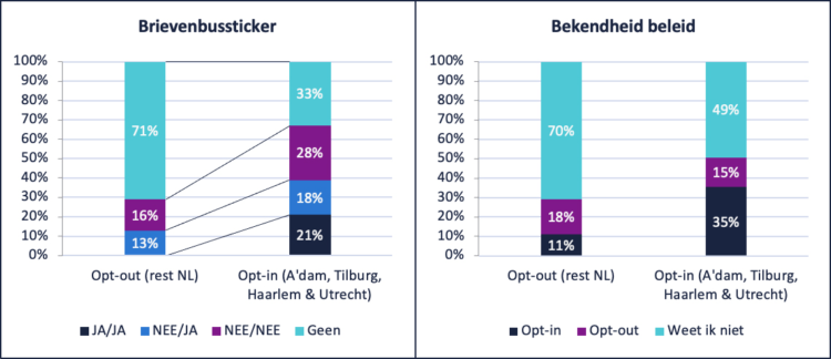 Onderzoek Abovo Stickers