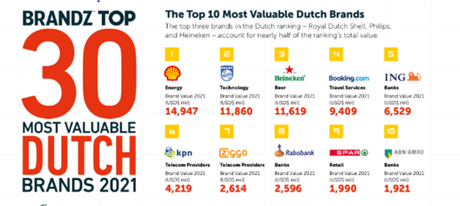 Brandz 2021 Top 10 Dutch Brands