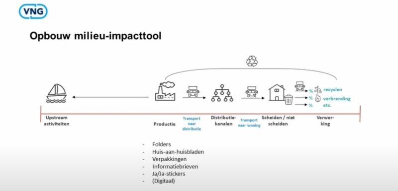 Milieu Impact Tool