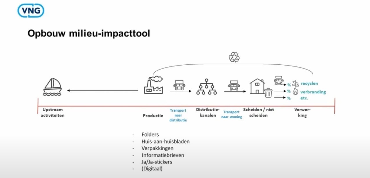 Milieu Impact Tool