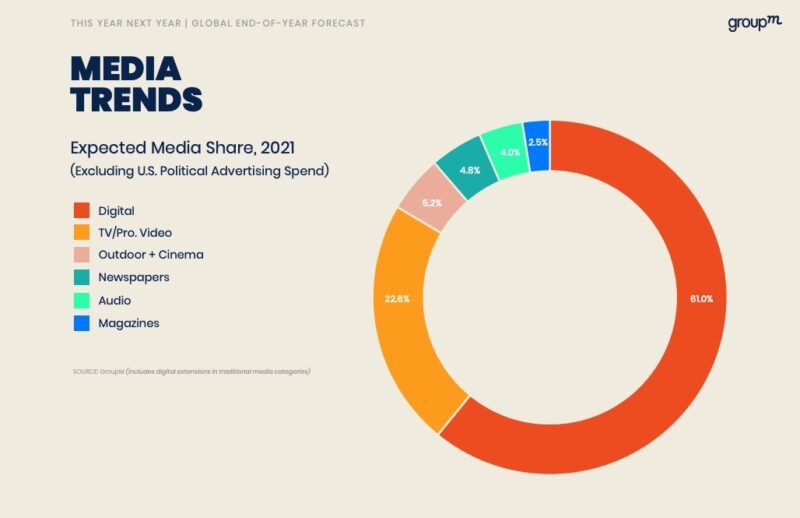 Groupm Mediatrends 2021