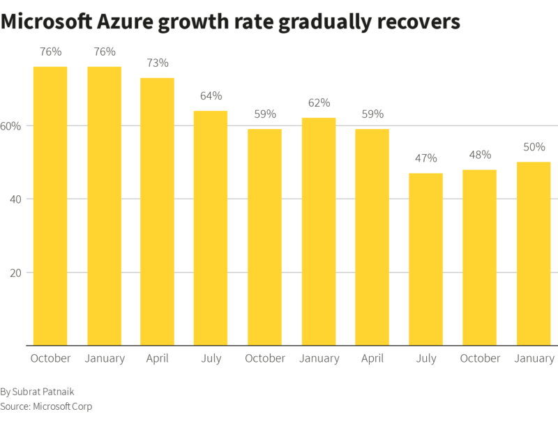 Azure Groei