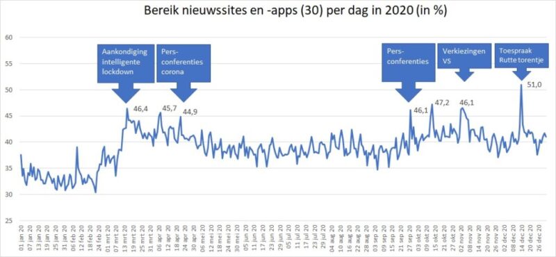 Bereik Nieuwssites Per Dag 2020