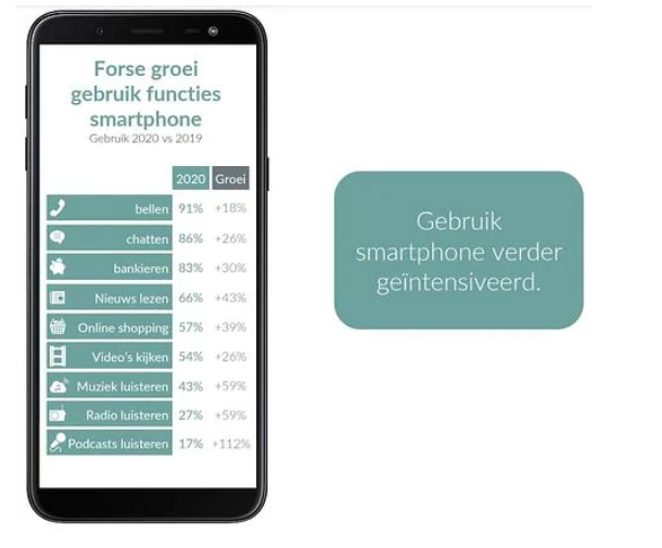 Forse Groei Smartphone Functionaliteiten 