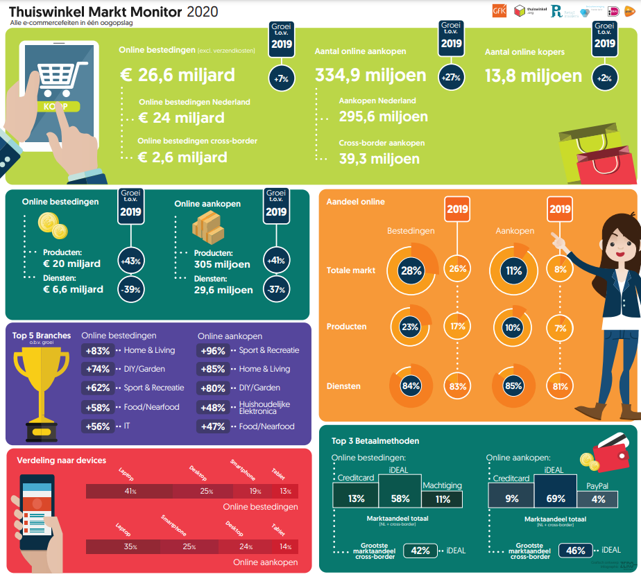 Infographic Thuiswinkel Markt Monitor 2020 Fy Bestedingen