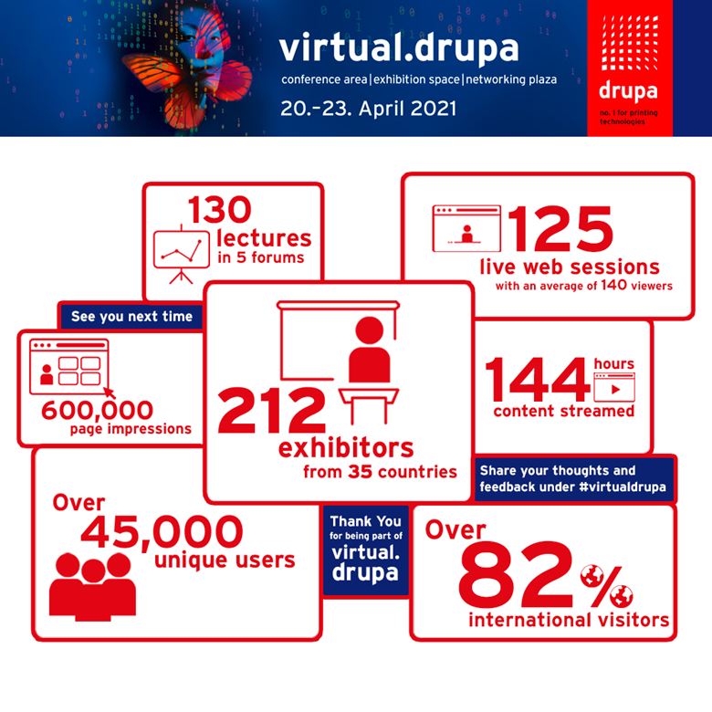 Cijfers Drupa 2021