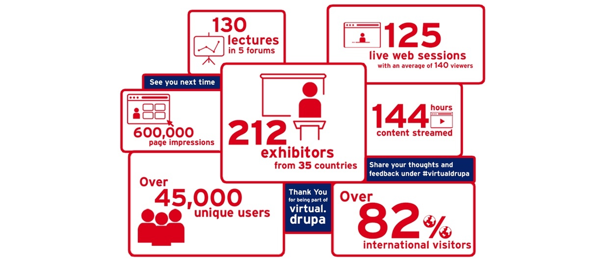 Drupa 2021 Uitgelicht