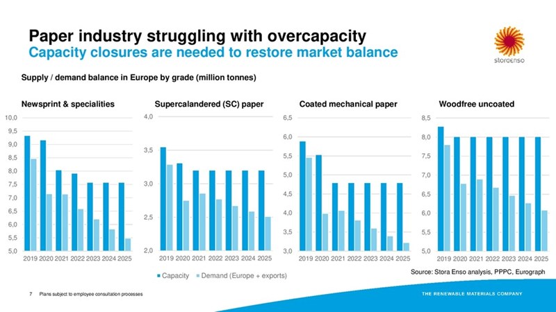 Overcapaciteit Stora Enso