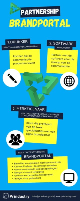 Prindustry Infographic Driehoek Partnership Brandportal