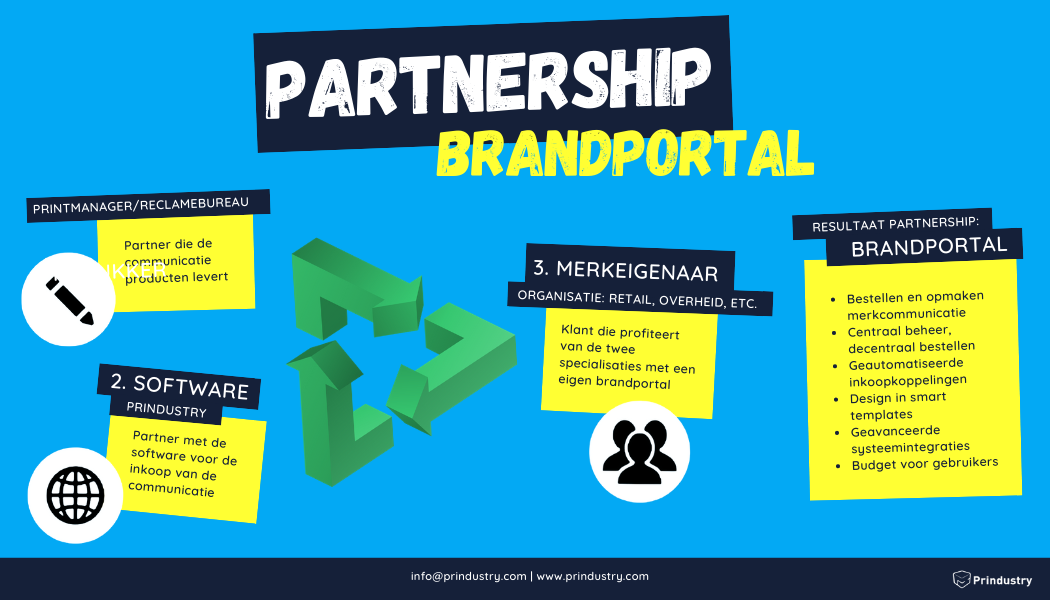 Prindustry Infographic Partnership Brandportal (1)