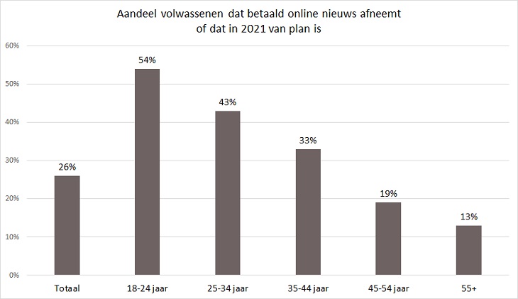 Aandeel Betalers Online Nieuws