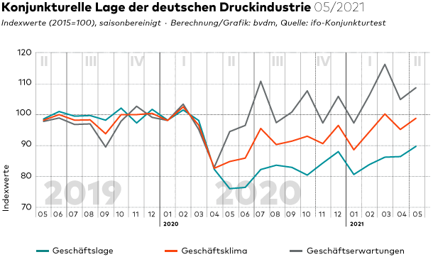 Bvdm Cijfers Eind Mei 2021