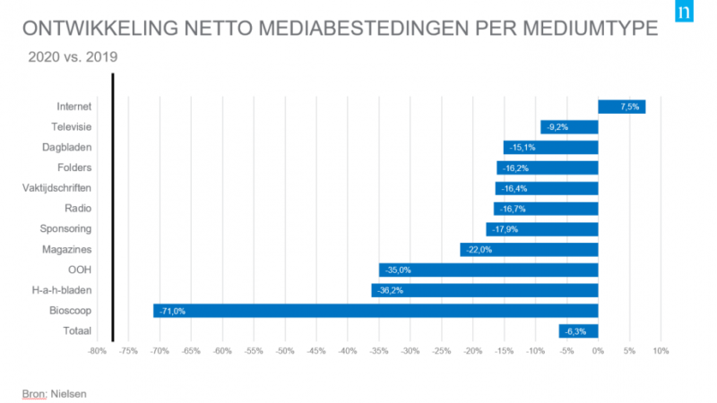 Mediabestedingen 2020