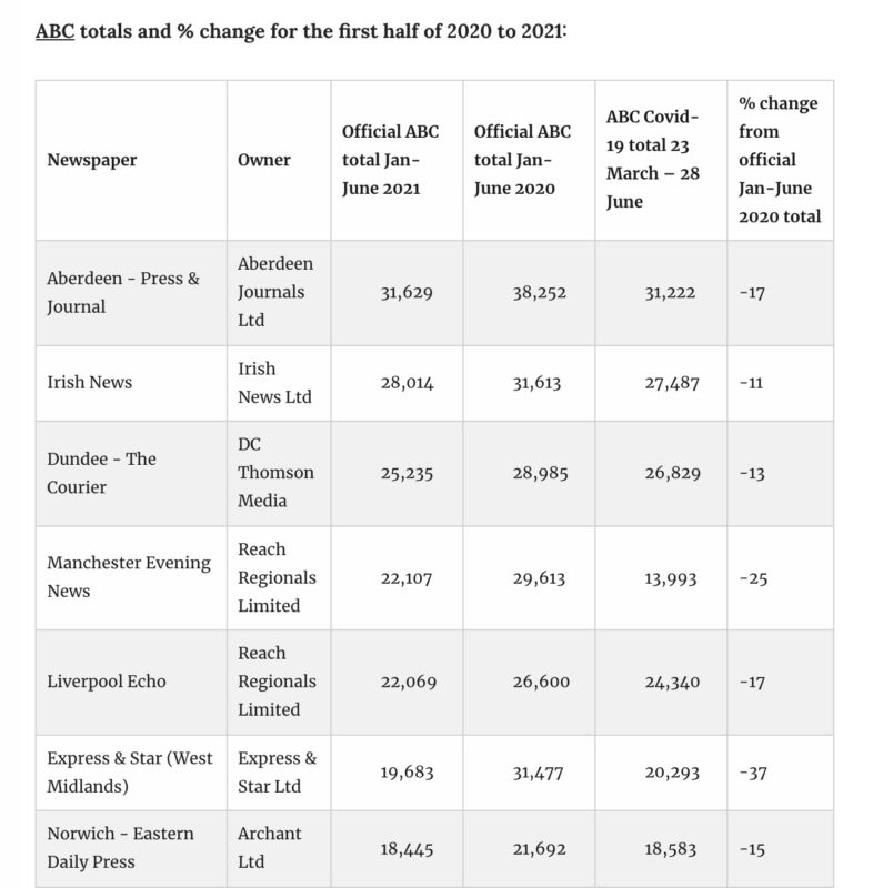 Tabel Cijfers Abc Kranten Vk