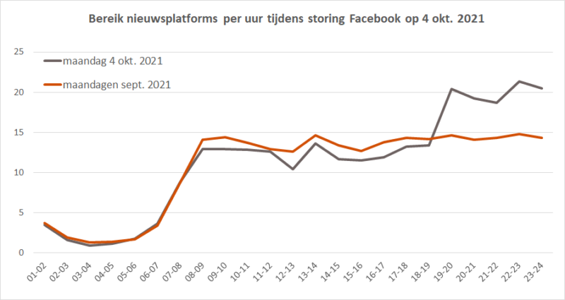 Bereik Nieuwsplatforms Per Uur Tijdens Storing Facebook Op 4 Okt 21