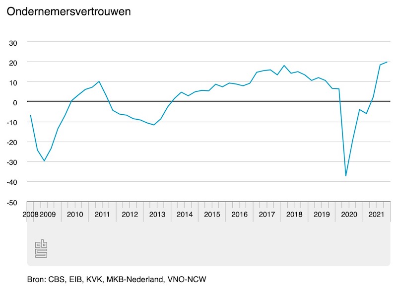 Ondernemersvertrouwen