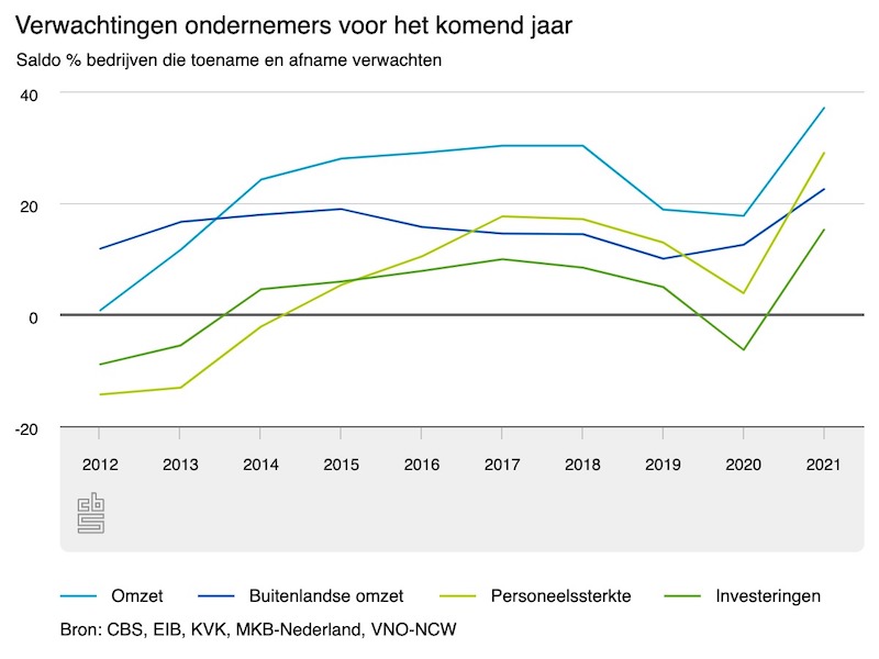 Verwachtingen Ondernemer