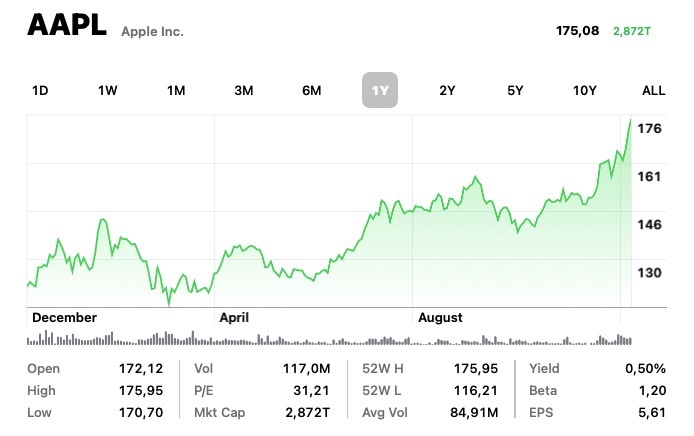 Apple Aandeel 9 Dec 2021