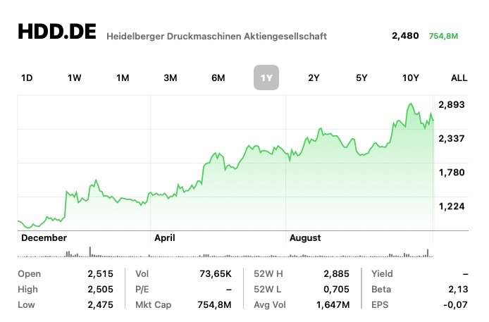 Heidelberg Aandelen Maandag 6 Dec 2021