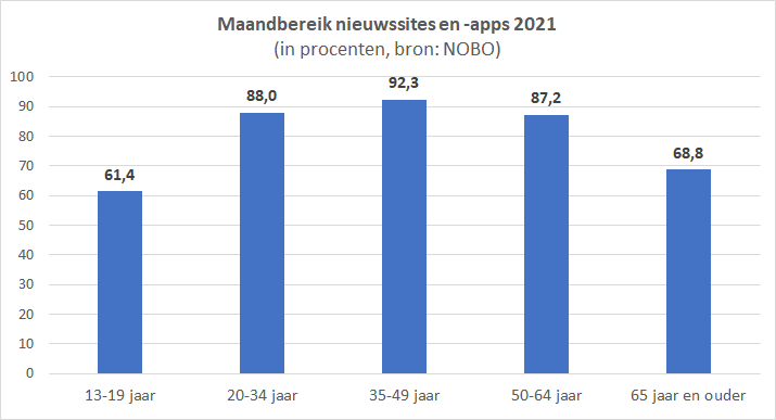 Bereik Nieuwssites 2021