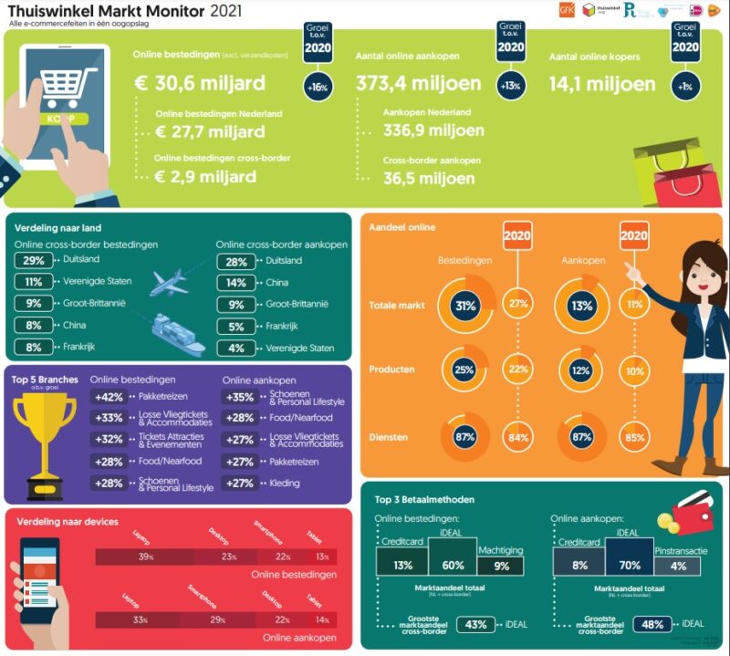 Infographic Thuiswinkel Gfk