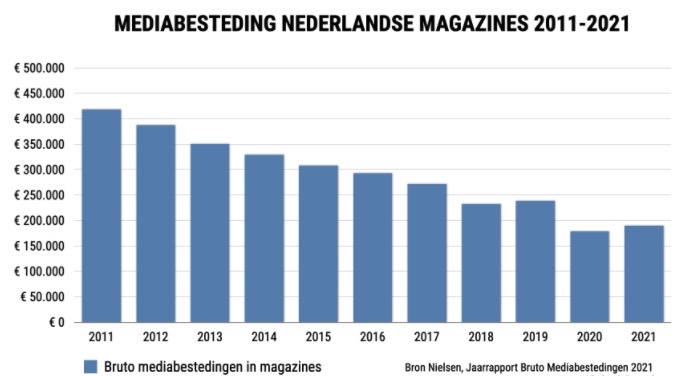 Media Bestedingen 2021 Tijdschriften