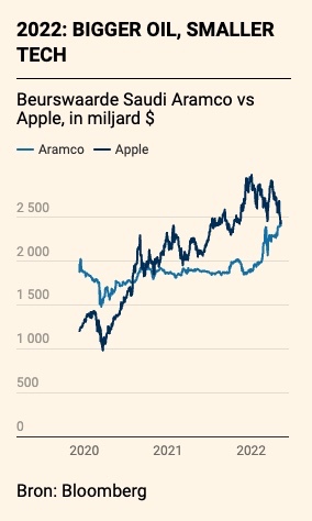 Apple Aramco