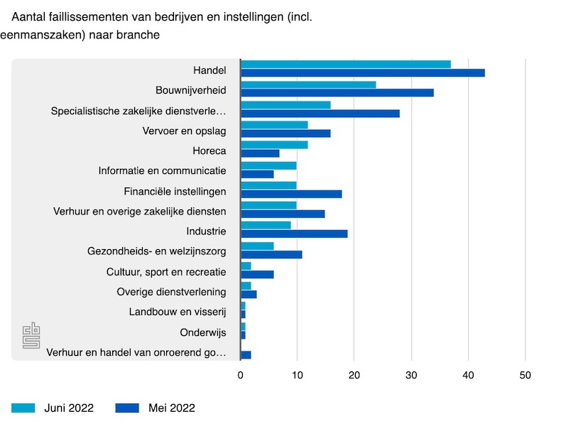 Aantal Faillissementen Per Soort