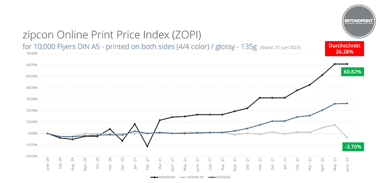 Zipcon Index 2 2022