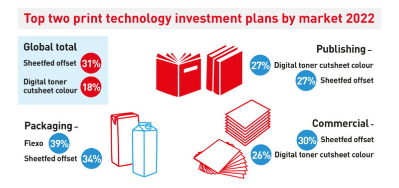 Top Two Print Technology Investment Plans By Market 2022