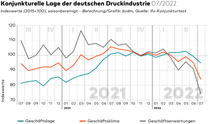 Bvdm Ifo Juli 2022