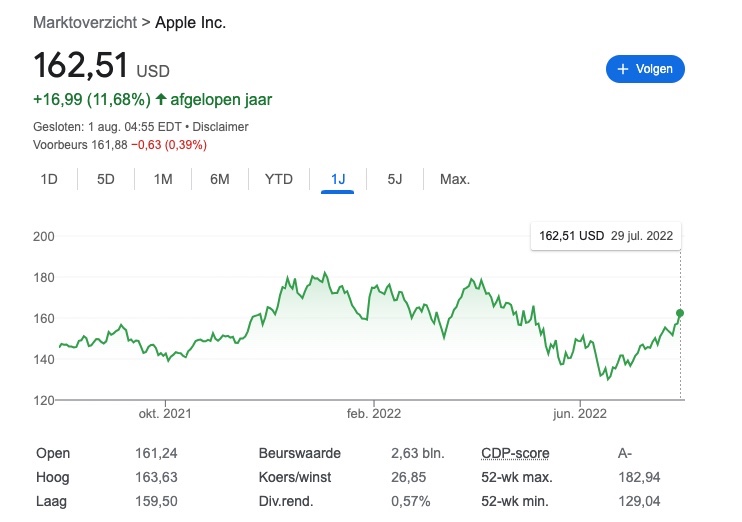 Koers Apple Juli 2022