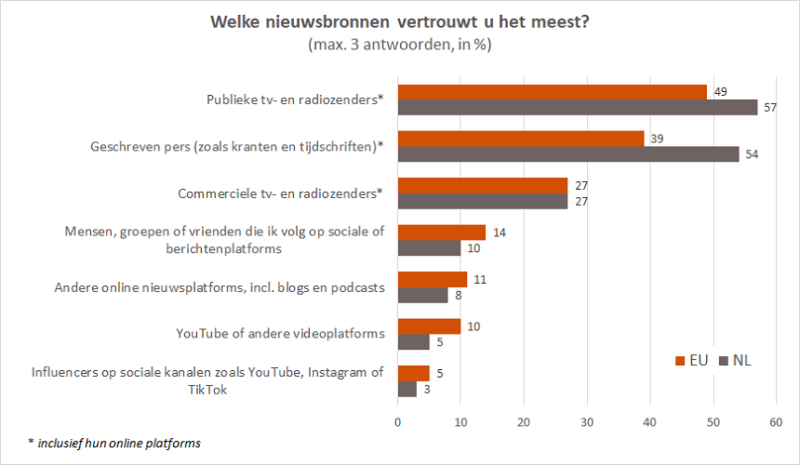 Meest Vertrouwde Nieuwsbronnen Nl Vs Eu