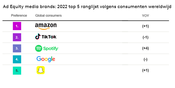 Ad Equity Media Brands 2022 Top 5 Ranglijst Volgens Consumenten Wereldwijd 1
