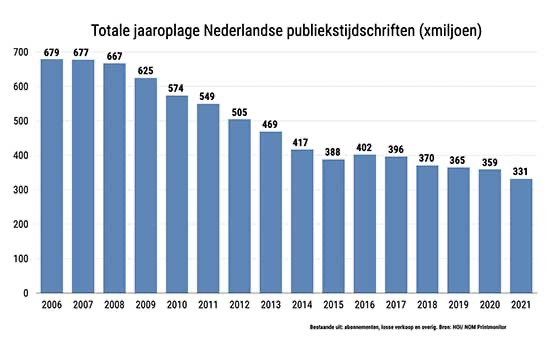 Oplage Tijdschriften 2021