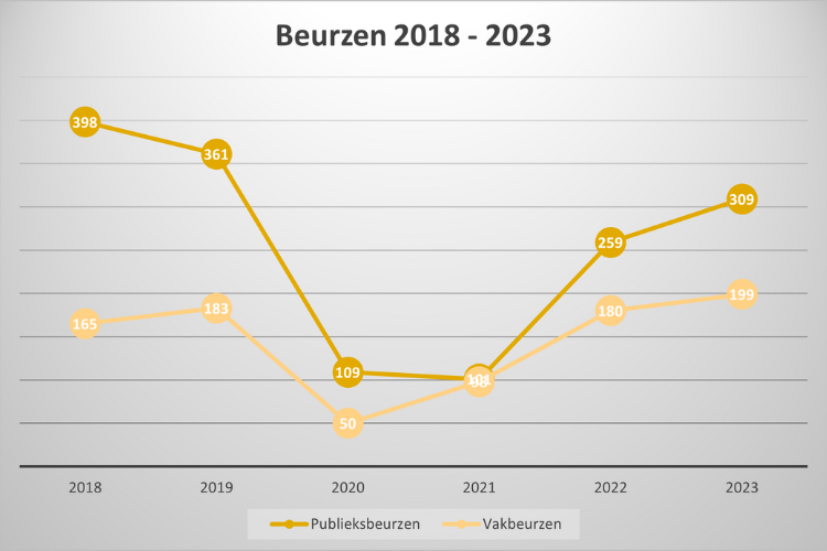 Branchecijfers Beurzen 2022 Aantal