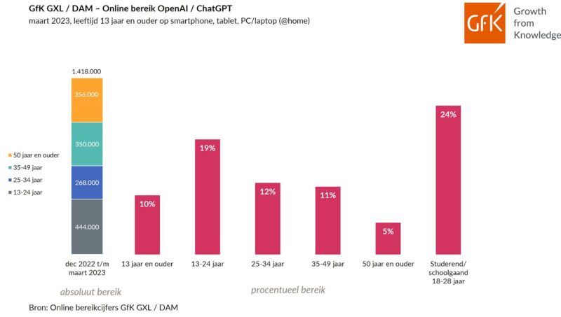 Chatbot Chatgpt Bereikt Bijna Anderhalf Miljoen Personen In Nederland
