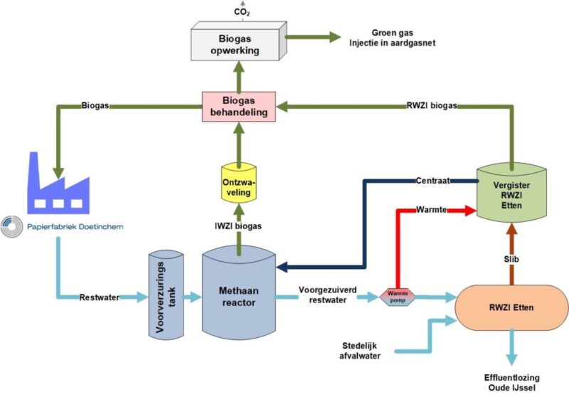 Biogasinstallatie Papierfabriek Doetinchem Processchema Industriele Waterbehandelingsinstallatie Etten 1024x714 1
