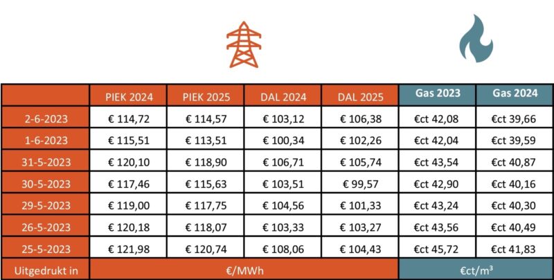 Cinergie Energie Prijzen