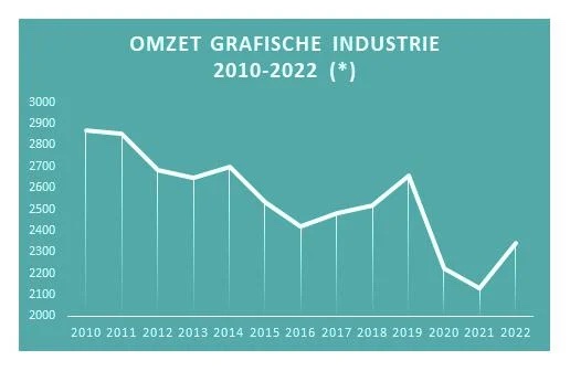 Omzet Belgie 2022