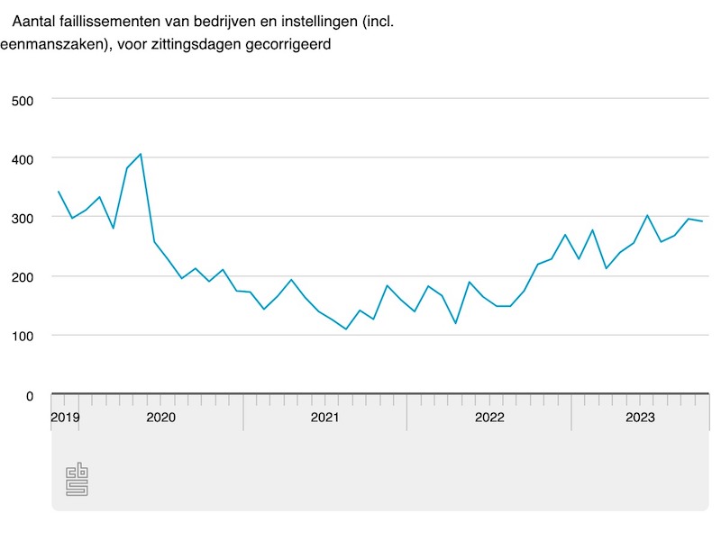 Aantal Faillissementen Okt 2023