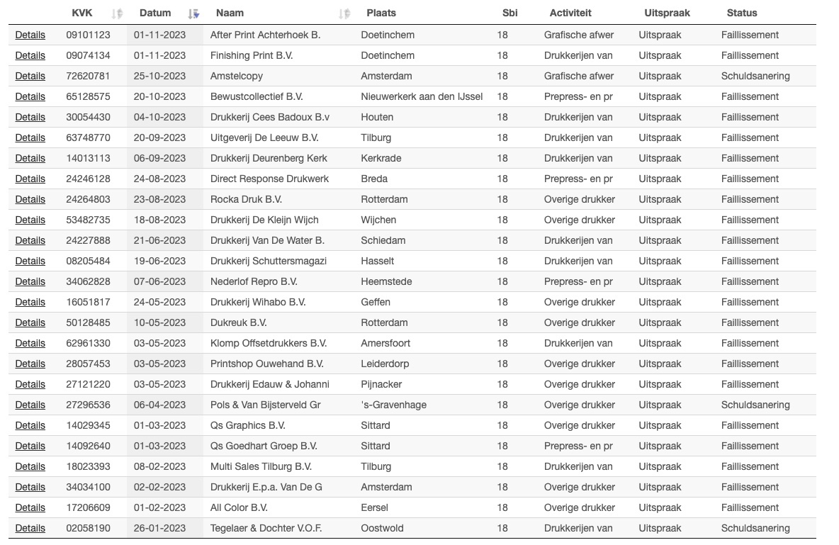 Faillissementen Overzicht 2023