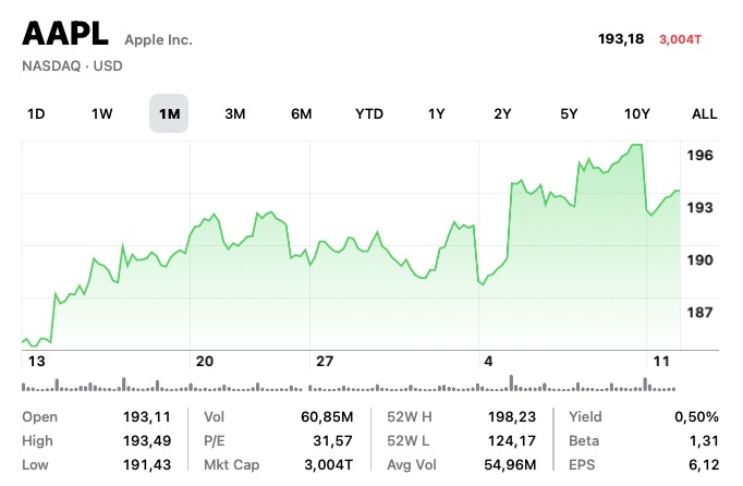 Koers Apple 12 12 2023